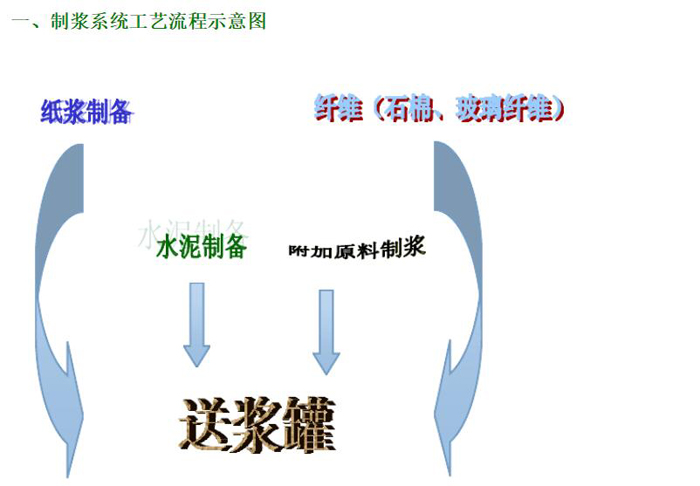 纖維水泥板生產(chǎn)線流程圖
